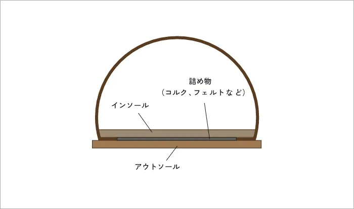 セメント製法のソール構造