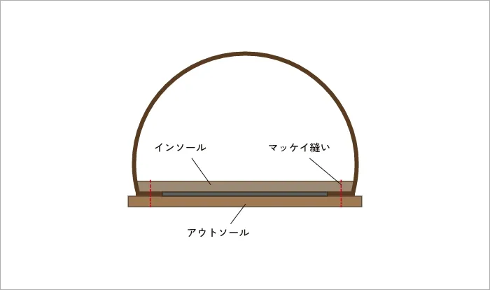 マッケイ製法のソール構造